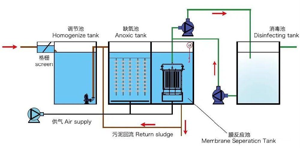 AO工艺流程图