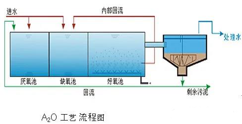 A²O工艺流程图