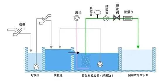 MBR工艺流程图