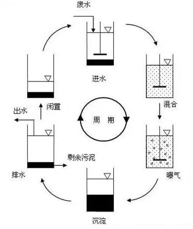 SBR工艺流程图