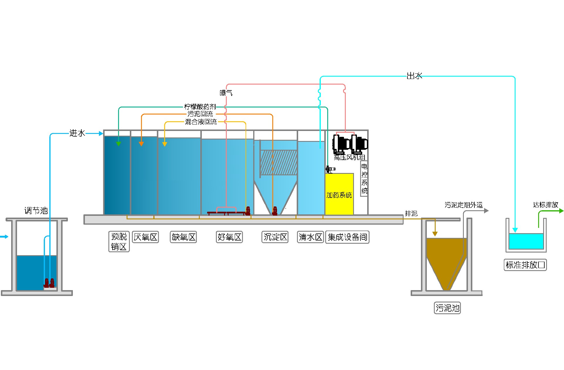 MBBR工艺流程图 Model (1).jpg