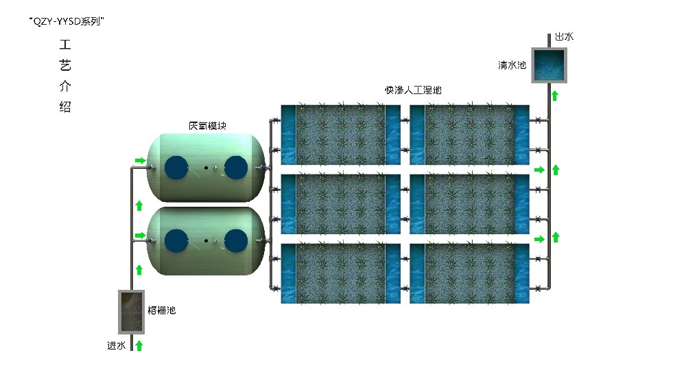 厌氧+人工湿地模块化设备