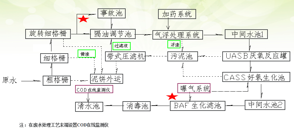 湖南红星盛业屠宰废水处理及回用工程工艺流程图.png