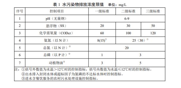 湖南发布《农村生活污水处理设施水污染物排放标准》DB43/1665-2019