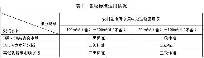 农村生活污水集中处理设施水污染物排放标准