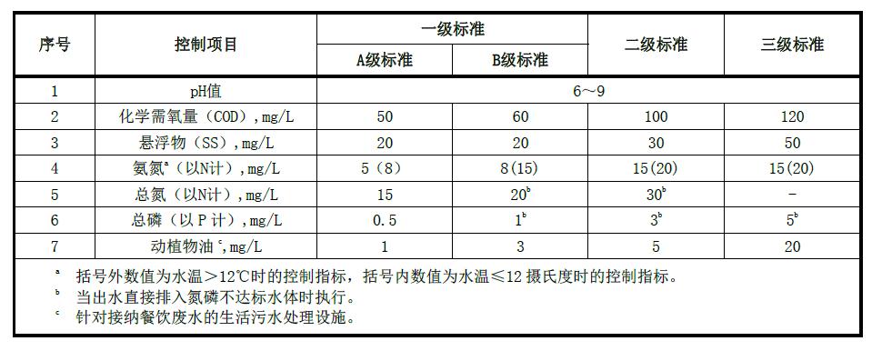 农村生活污水处设施水污染物排放标准