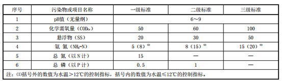 河南省农村生活污水排放标准