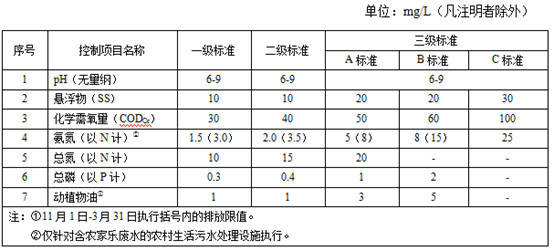 农村生活污水排放标准