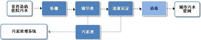 医疗废水处理