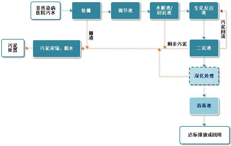 医疗废水处理