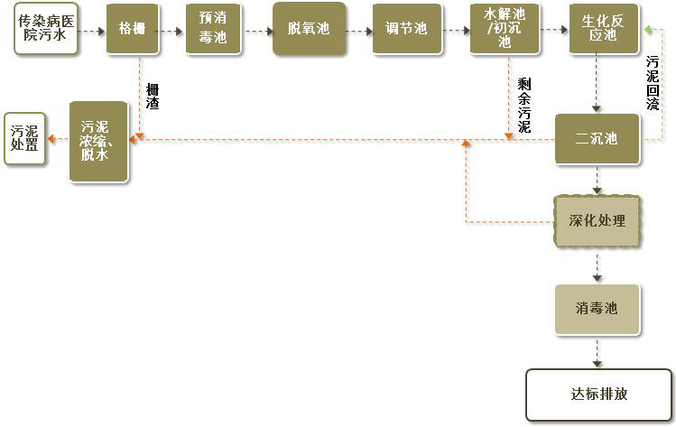 医疗废水处理 医疗废水处理
