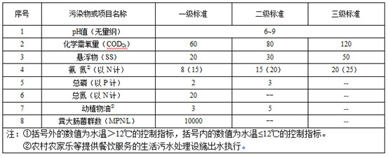 甘肃省发布《农村生活污水处理设施水污染物排放标准》（征求意见稿）