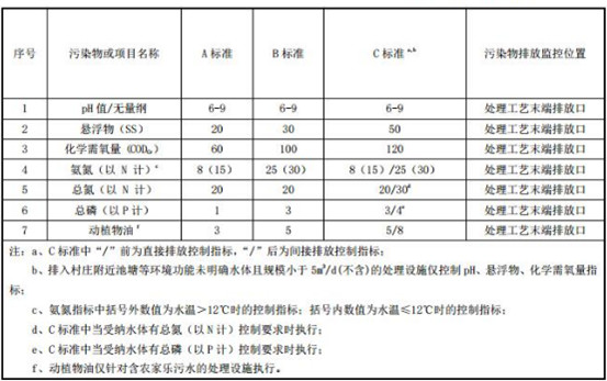 农村生活污水处理