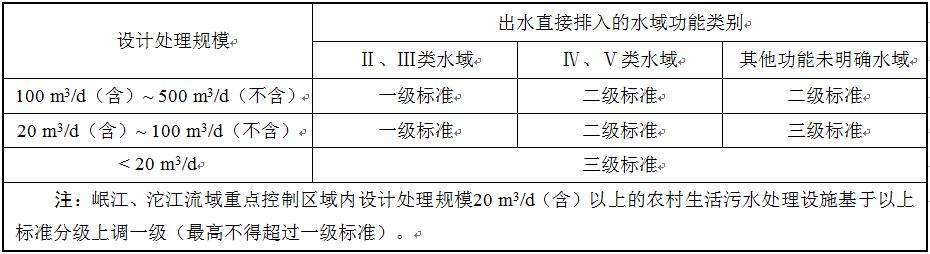 排放标准分级表