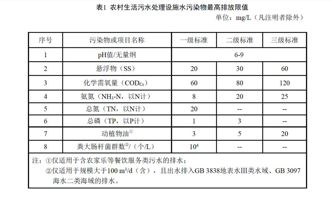 海南省《农村生活污水处理设施水污染物排放标准》DB46/483-2019