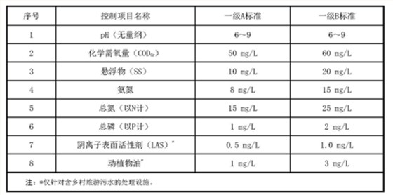 上海发布《农村生活污水处理设施水污染物排放标准》