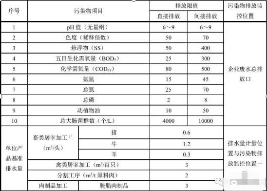 现有企业水污染物排放限值及单位产品基准排水量