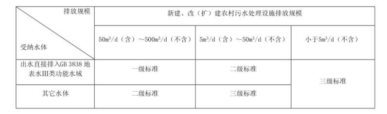 农村生活污水处理