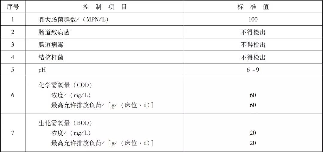 国内医疗废水处理排放标准是咋样的？