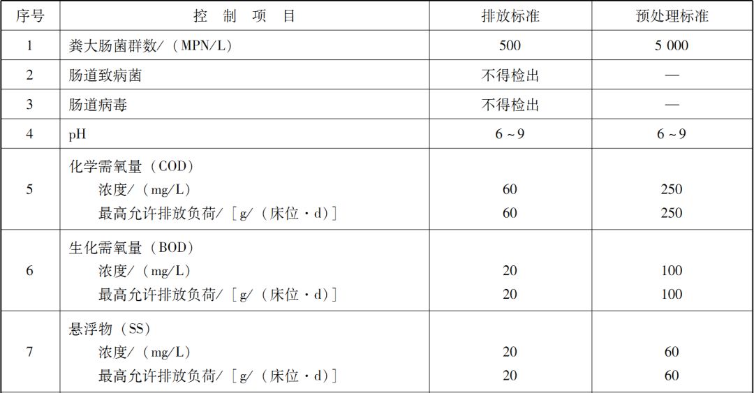  综合医疗机构和其他医疗机构水污染物排放限值